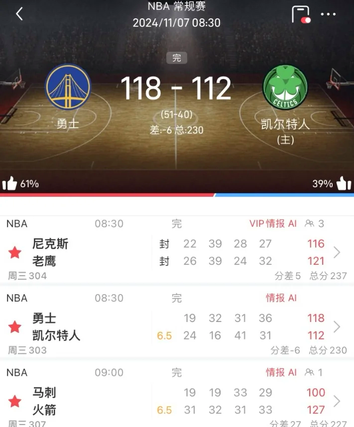 勇士豪取六连胜，洛城完胜魔术实现胜利