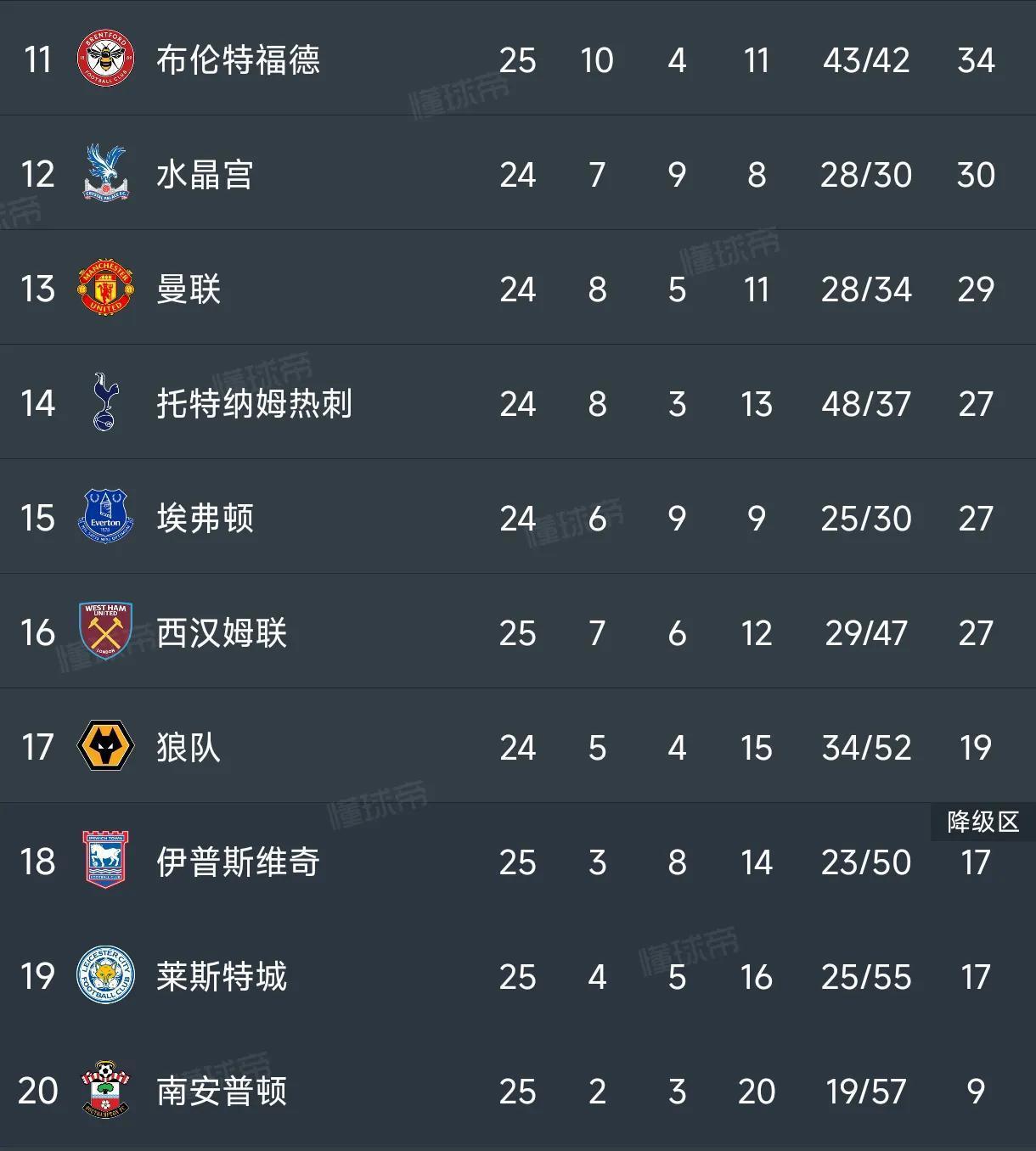 曼城主场大胜南安普顿,豪取积分领先 曼城主场大胜南安普顿,豪取积分领先