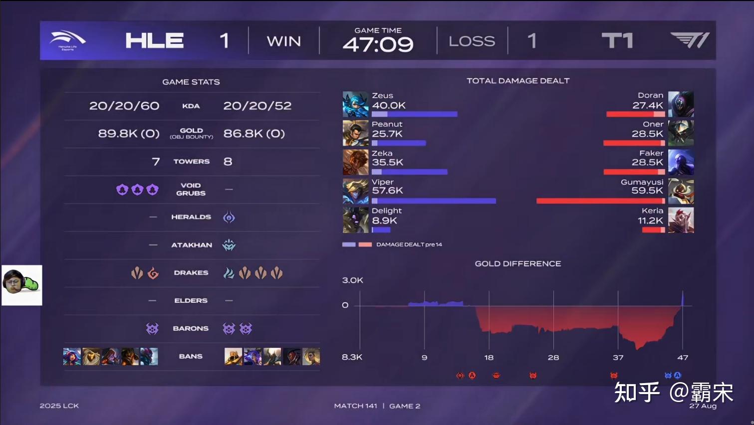 开云体育中国-HLE血洗GEN，Faker线上压制力十足顶尖较量成都决赛之夜，技惊四座